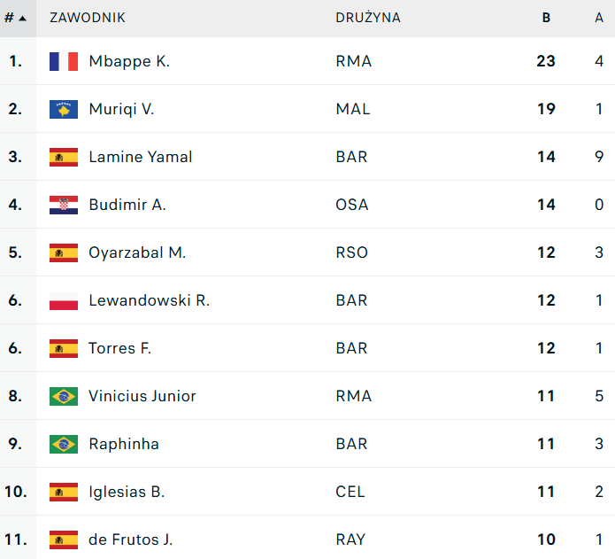 Oto NAJLEPSI STRZELCY tego sezonu w LaLiga!